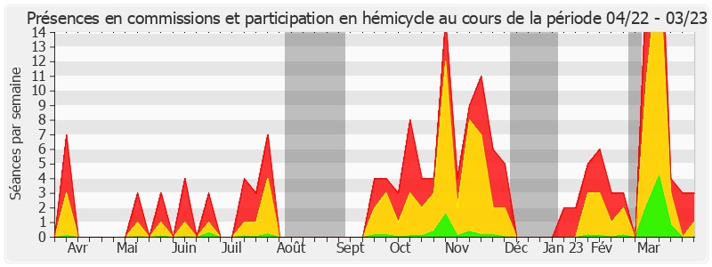 Participation globale-annee de René-Paul Savary