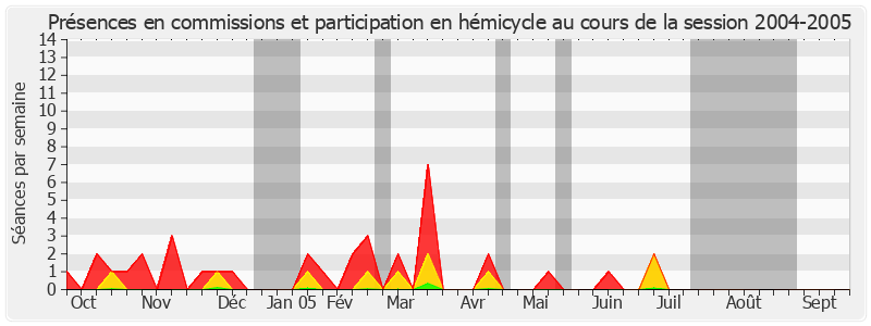 Participation globale-20042005 de René-Pierre Signé