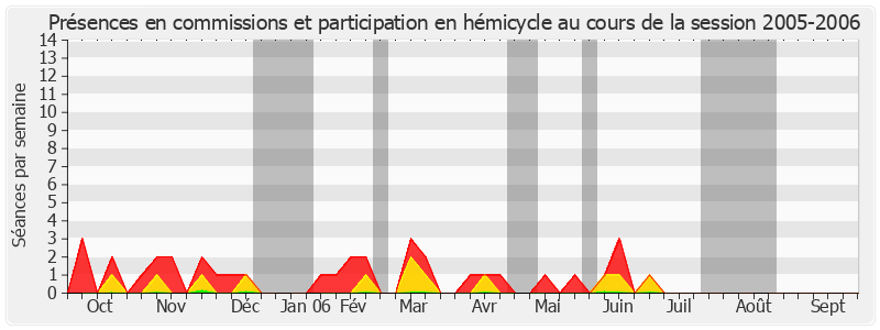 Participation globale-20052006 de René-Pierre Signé