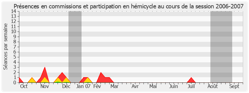 Participation globale-20062007 de René-Pierre Signé