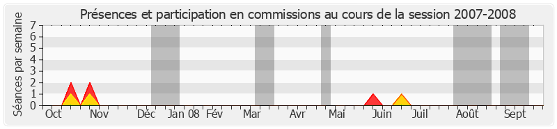 Participation commissions-20072008 de René-Pierre Signé