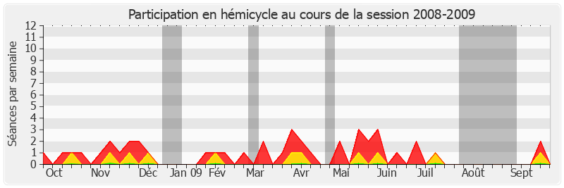 Participation hemicycle-20082009 de René-Pierre Signé