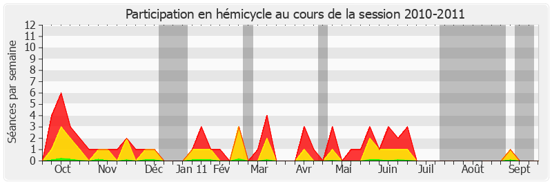Participation hemicycle-20102011 de René-Pierre Signé