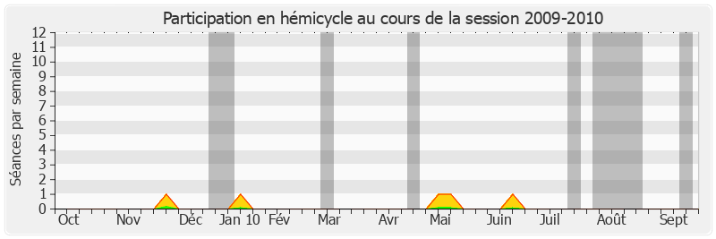 Participation hemicycle-20092010 de René Teulade