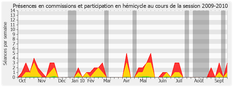 Participation globale-20092010 de René Teulade