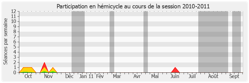 Participation hemicycle-20102011 de René Teulade