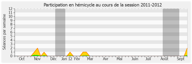 Participation hemicycle-20112012 de René Teulade