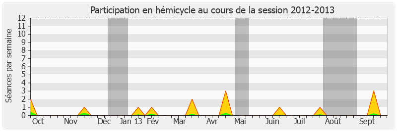 Participation hemicycle-20122013 de René Teulade