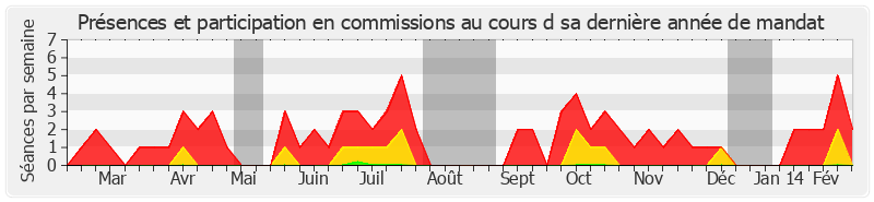 Participation commissions-annee de René Teulade