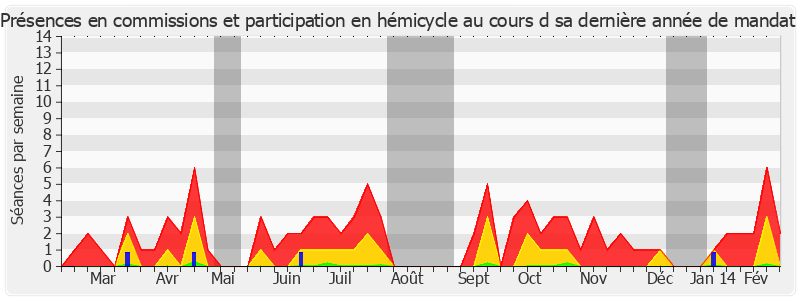 Participation globale-annee de René Teulade