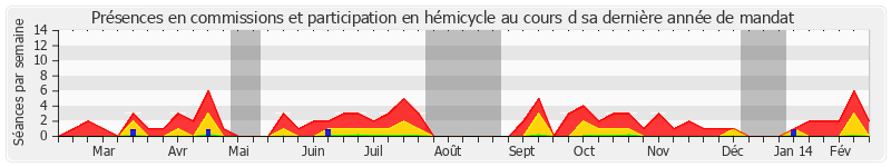 Participation globale-annee de René Teulade