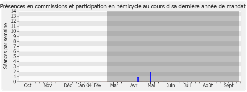 Participation globale-annee de René Trégouët