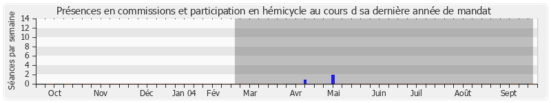 Participation globale-annee de René Trégouët