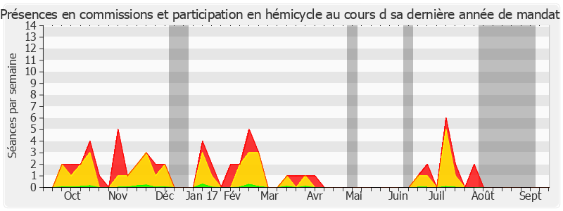 Participation globale-annee de René Vandierendonck