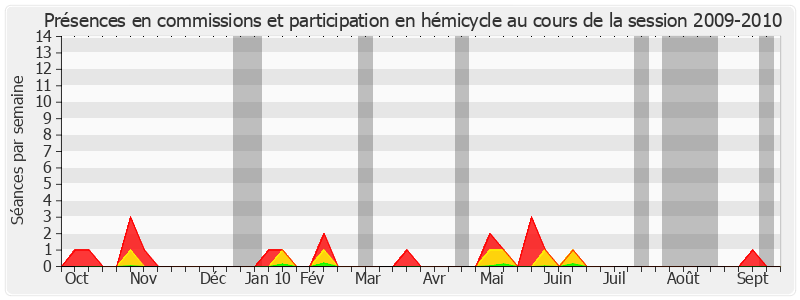 Participation globale-20092010 de René Vestri