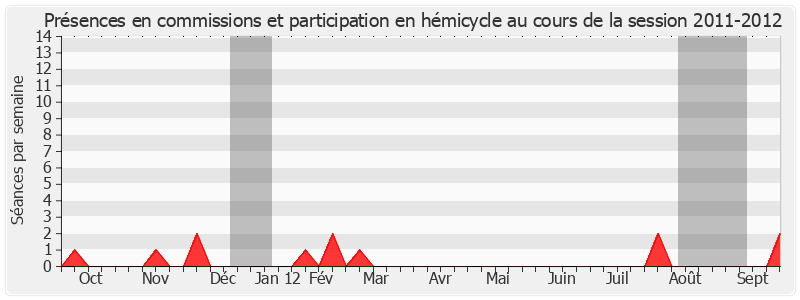 Participation globale-20112012 de René Vestri