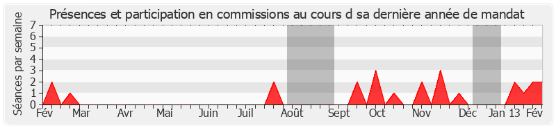 Participation commissions-annee de René Vestri