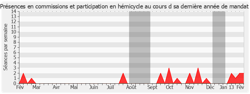 Participation globale-annee de René Vestri