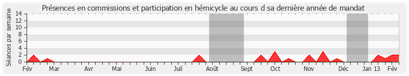 Participation globale-annee de René Vestri