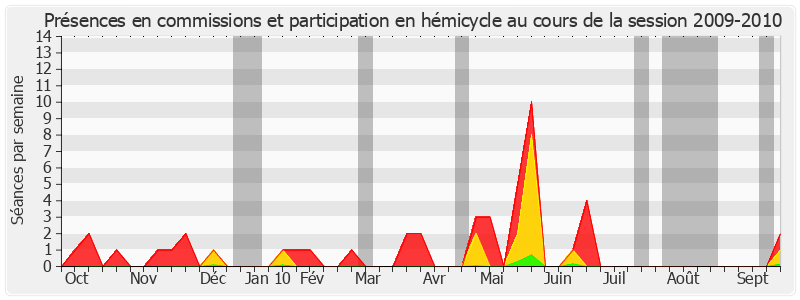 Participation globale-20092010 de Renée Nicoux