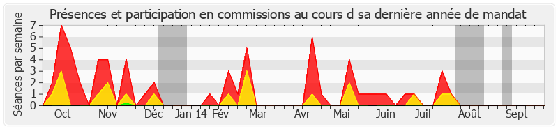 Participation commissions-annee de Renée Nicoux