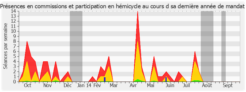 Participation globale-annee de Renée Nicoux