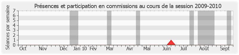 Participation commissions-20092010 de Richard Tuheiava