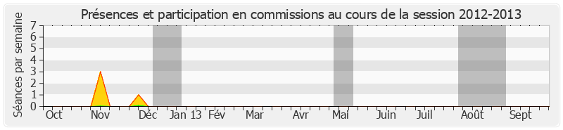 Participation commissions-20122013 de Richard Tuheiava