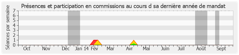 Participation commissions-annee de Richard Tuheiava