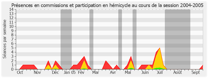 Participation globale-20042005 de Richard Yung