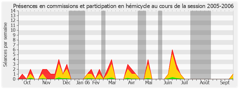 Participation globale-20052006 de Richard Yung