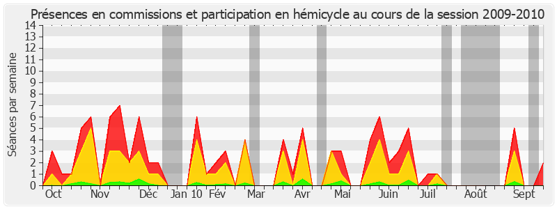 Participation globale-20092010 de Richard Yung