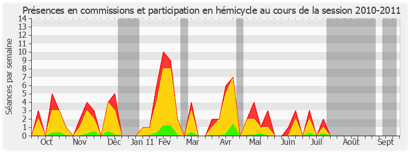 Participation globale-20102011 de Richard Yung