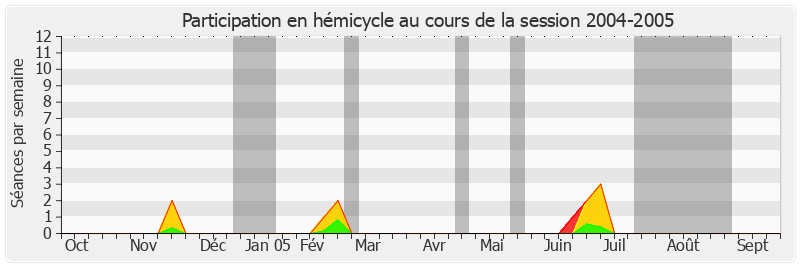 Participation hemicycle-20042005 de Robert Badinter
