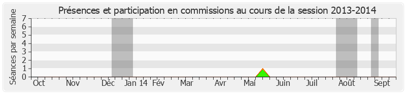 Participation commissions-20132014 de Robert Badinter