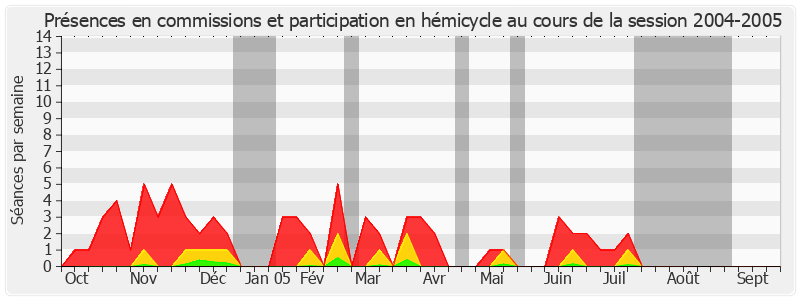 Participation globale-20042005 de Robert Bret