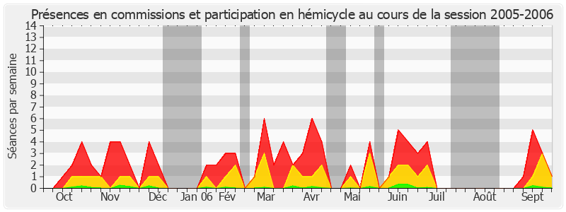 Participation globale-20052006 de Robert Bret