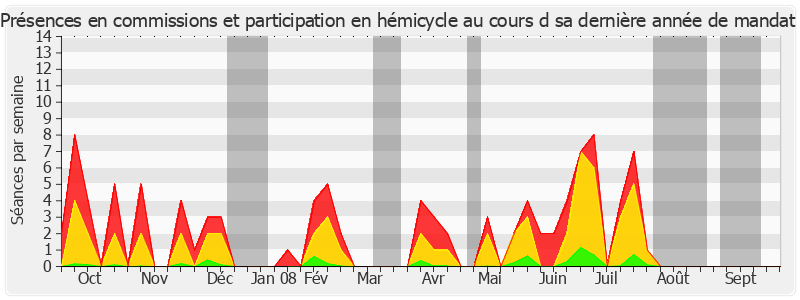 Participation globale-annee de Robert Bret