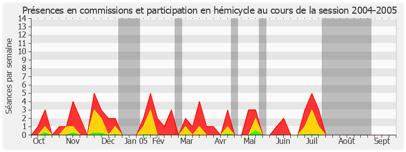 Participation globale-20042005 de Robert del Picchia