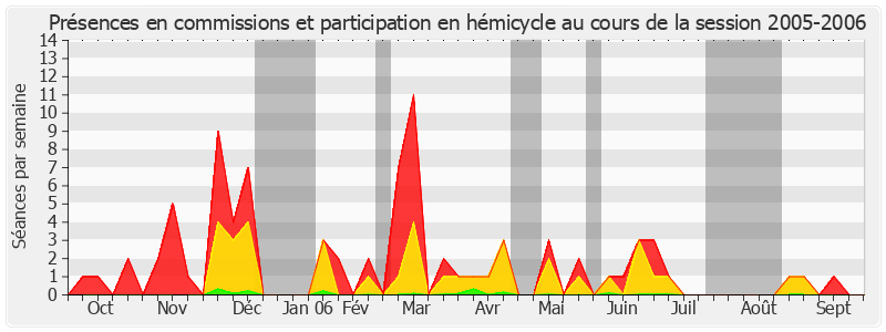 Participation globale-20052006 de Robert del Picchia