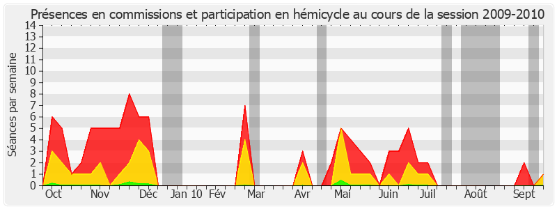 Participation globale-20092010 de Robert del Picchia