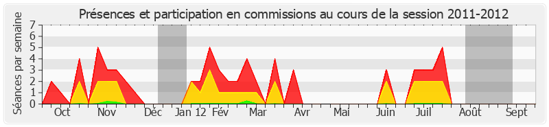 Participation commissions-20112012 de Robert del Picchia