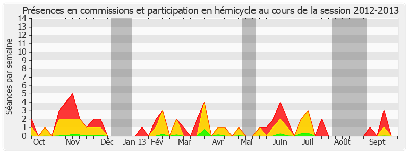 Participation globale-20122013 de Robert del Picchia