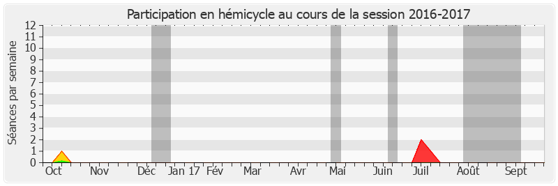 Participation hemicycle-20162017 de Robert del Picchia