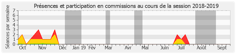Participation commissions-20182019 de Robert del Picchia