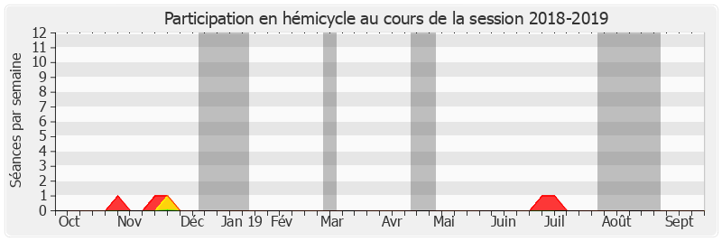 Participation hemicycle-20182019 de Robert del Picchia