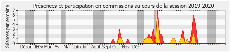 Participation commissions-20192020 de Robert del Picchia