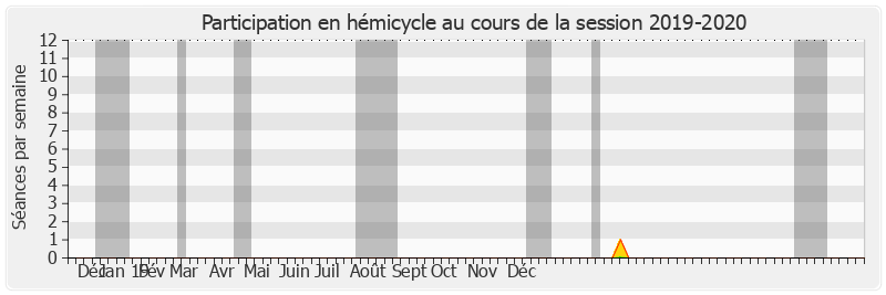 Participation hemicycle-20192020 de Robert del Picchia