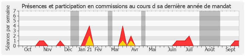 Participation commissions-annee de Robert del Picchia