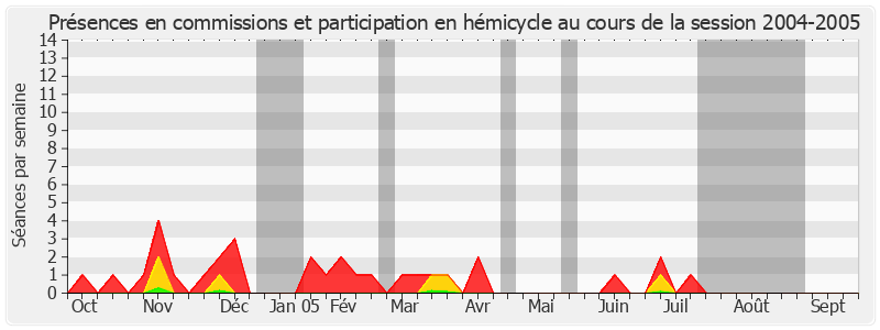 Participation globale-20042005 de Robert Hue